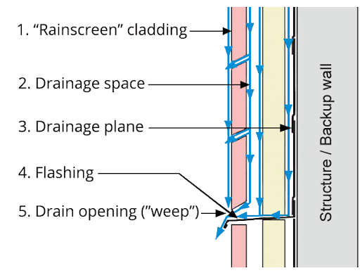 Understanding Rainscreen Systems Delta® Academy 2850